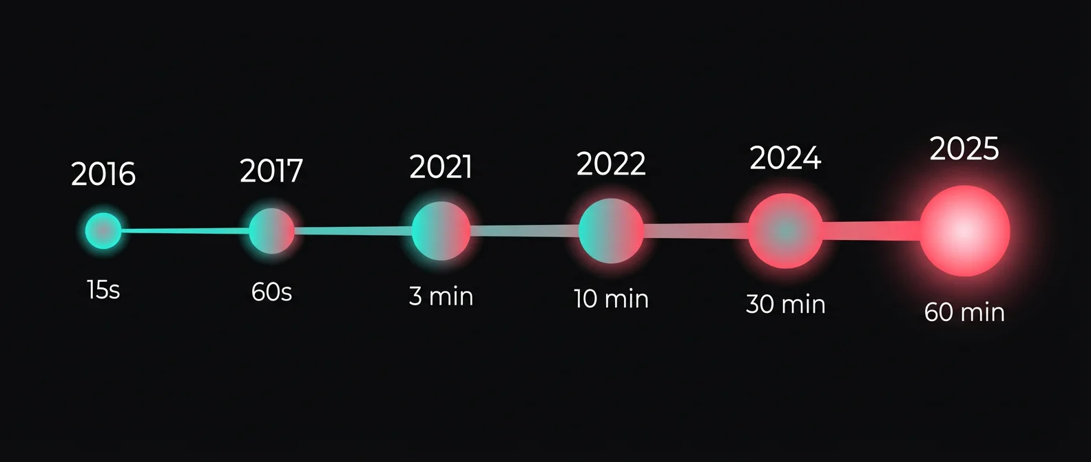 Timeline of TikTok video length changes from 15 seconds in 2016 to 60 minutes in 2025
