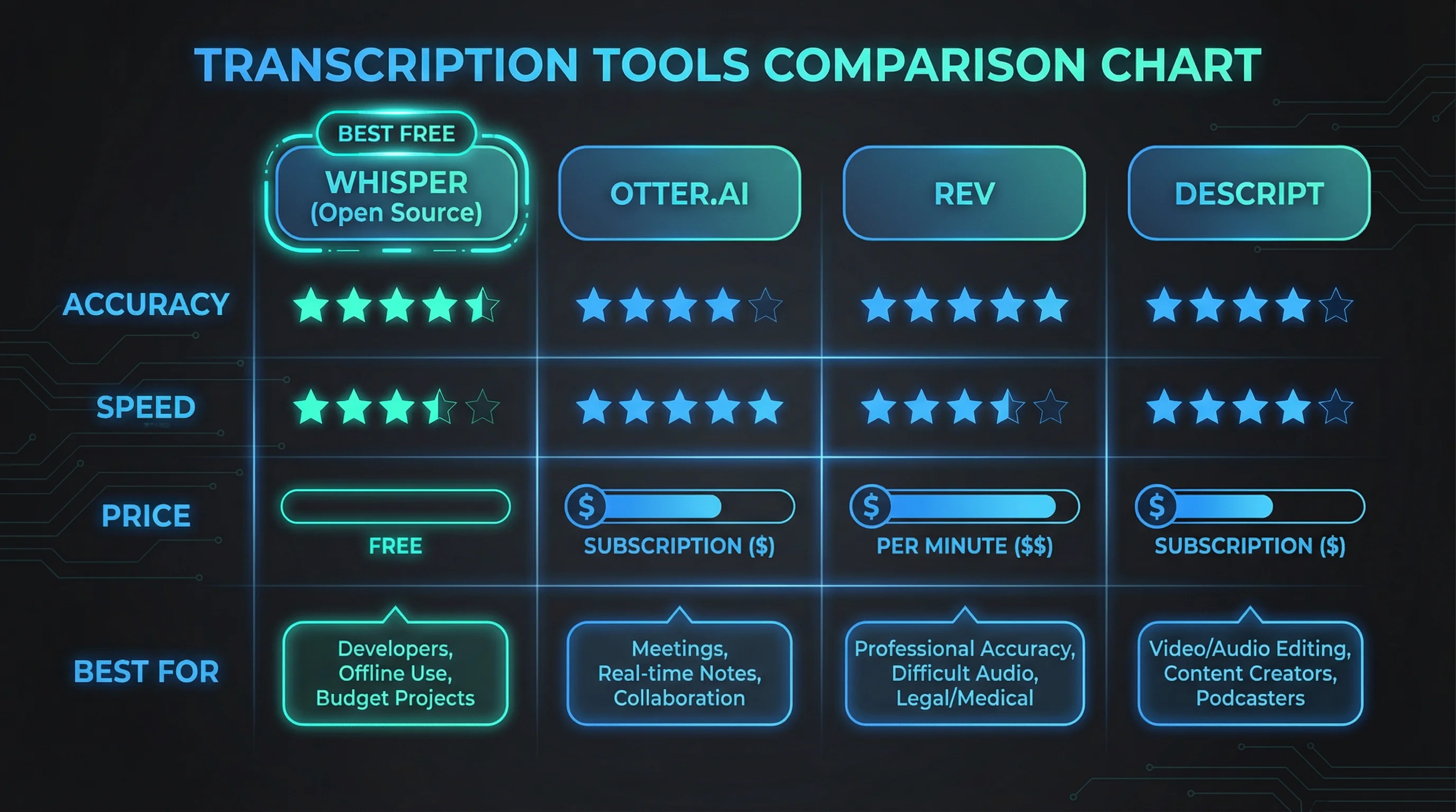 Comparison of transcription tools: Whisper, Otter.ai, Rev, and Descript
