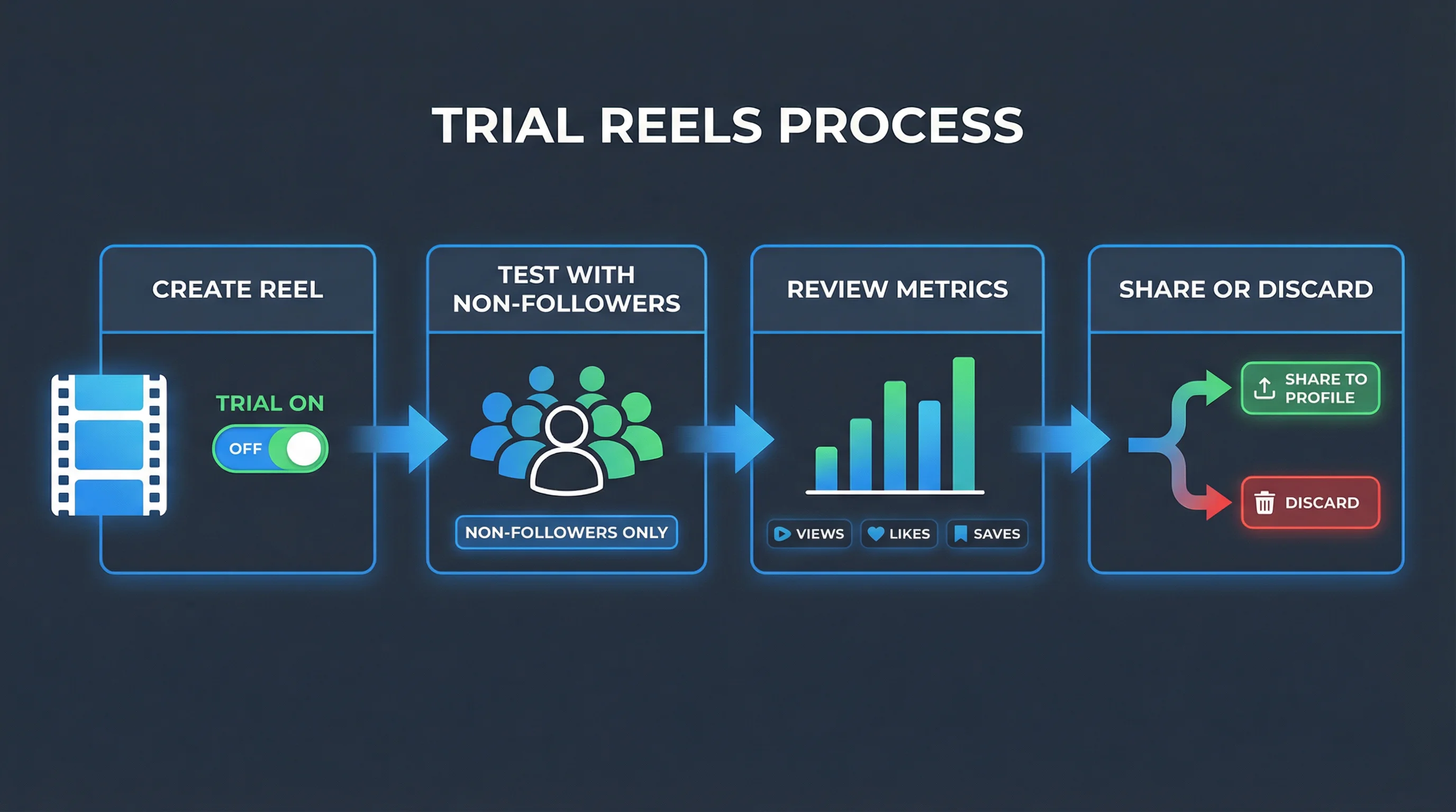 Instagram Trial Reels workflow: create Reel, toggle Trial on, shown to non-followers only, review performance metrics, then decide to share to profile or discard