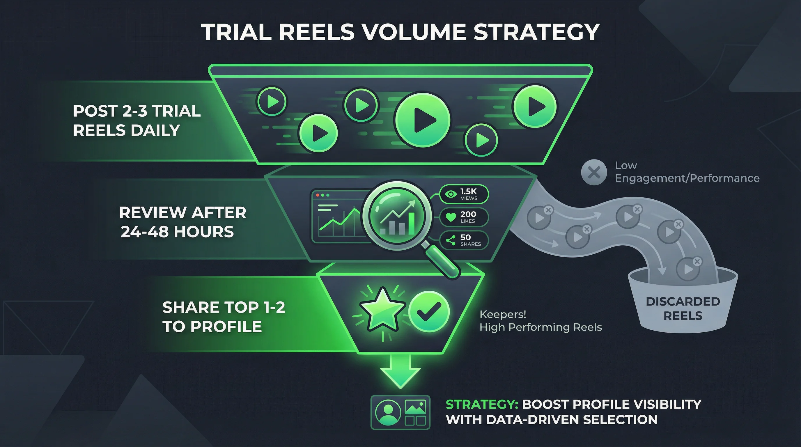 Trial Reels strategy showing high-volume testing (post 2-3 trials daily), performance review after 24-48 hours, then sharing only top performers to profile