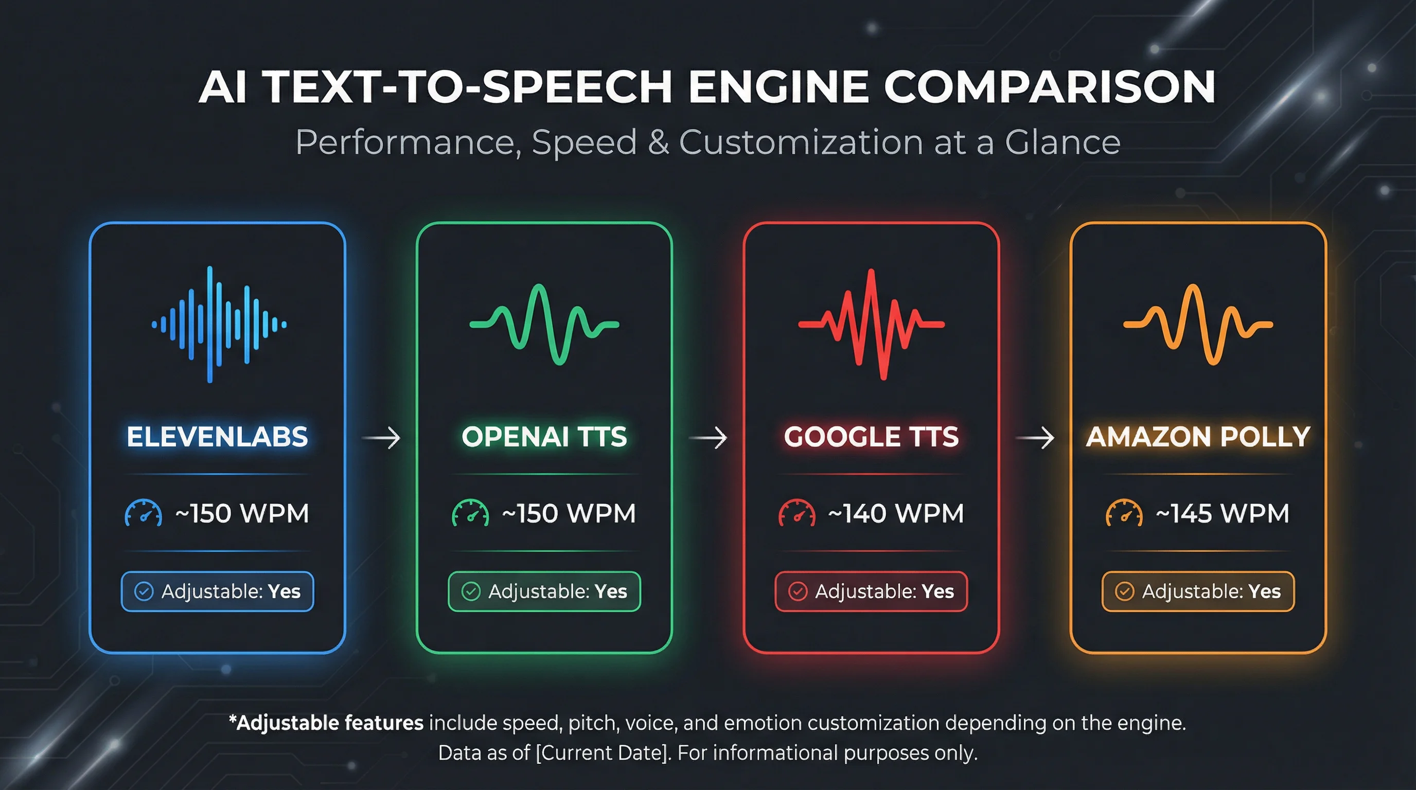 AI text-to-speech engine comparison showing default words per minute for ElevenLabs OpenAI Google and Amazon Polly