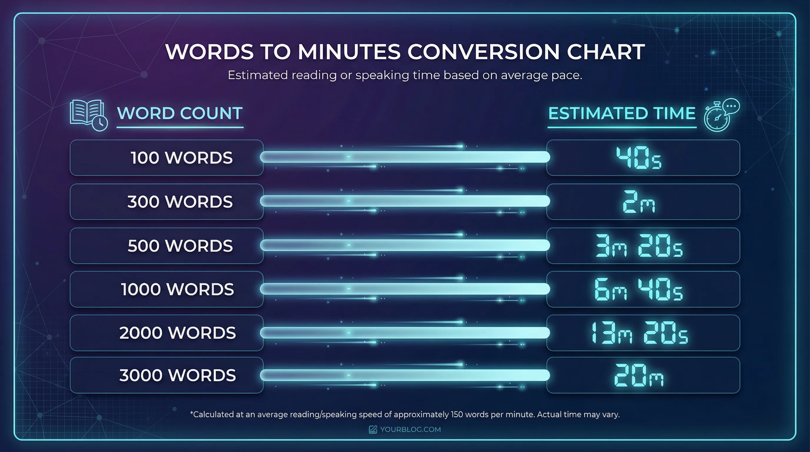 Words to minutes conversion table showing speaking times for 100 to 10000 words at slow, normal, and fast speeds