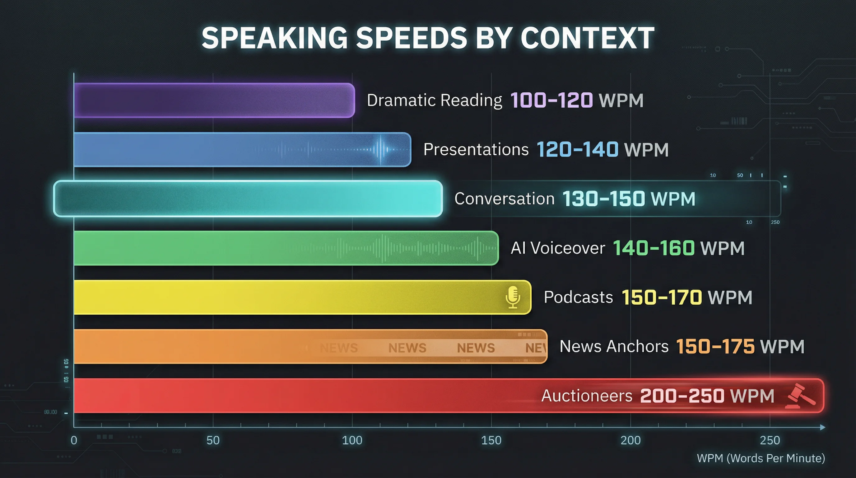 Speaking speed in words per minute by context from presentations to news anchors