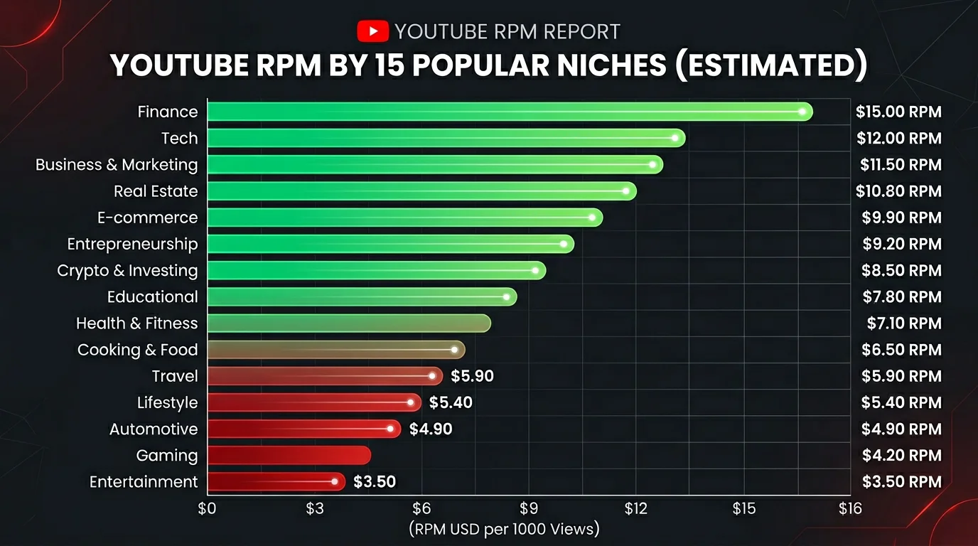 YouTube Ad Revenue: How Much Creators Earn by Niche (2026)