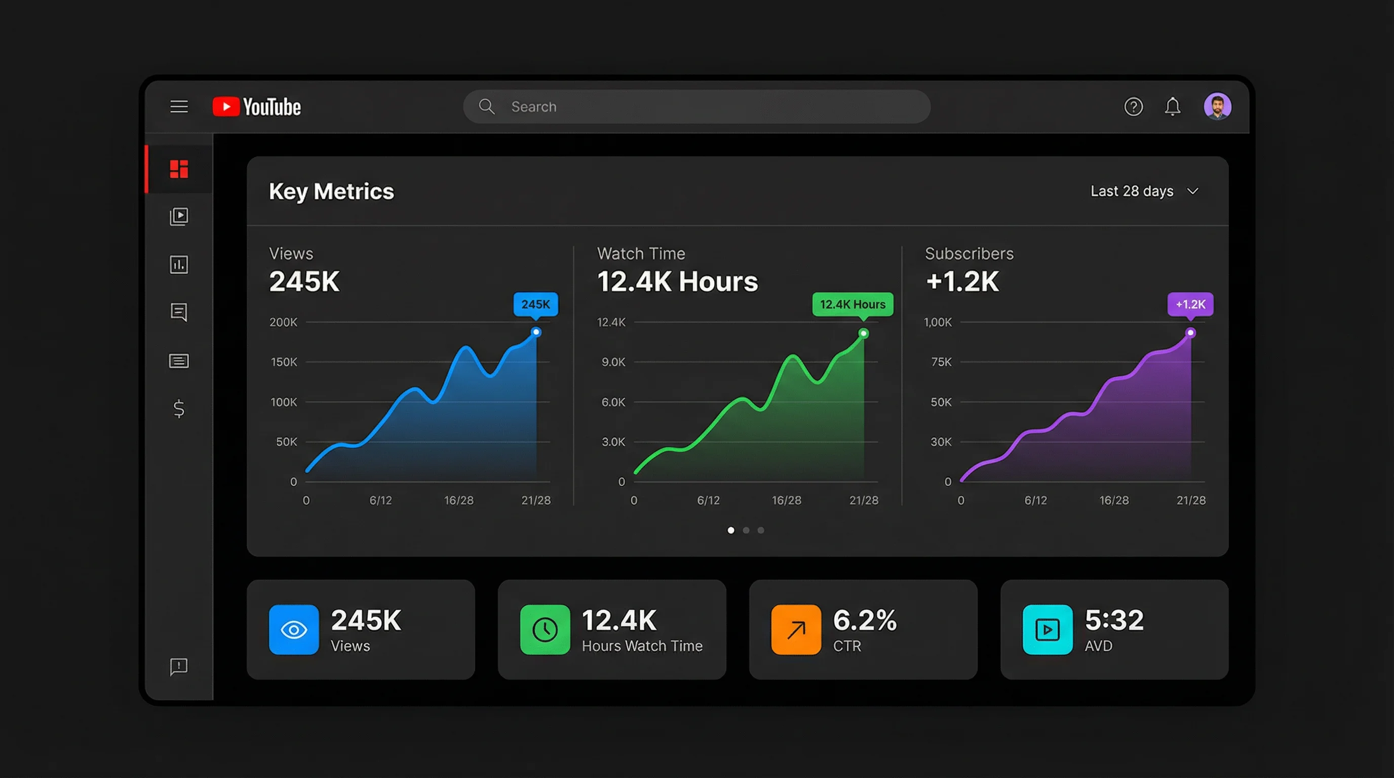 YouTube Studio analytics dashboard showing key metrics: views, watch time, subscribers, impressions CTR, and average view duration in the overview tab