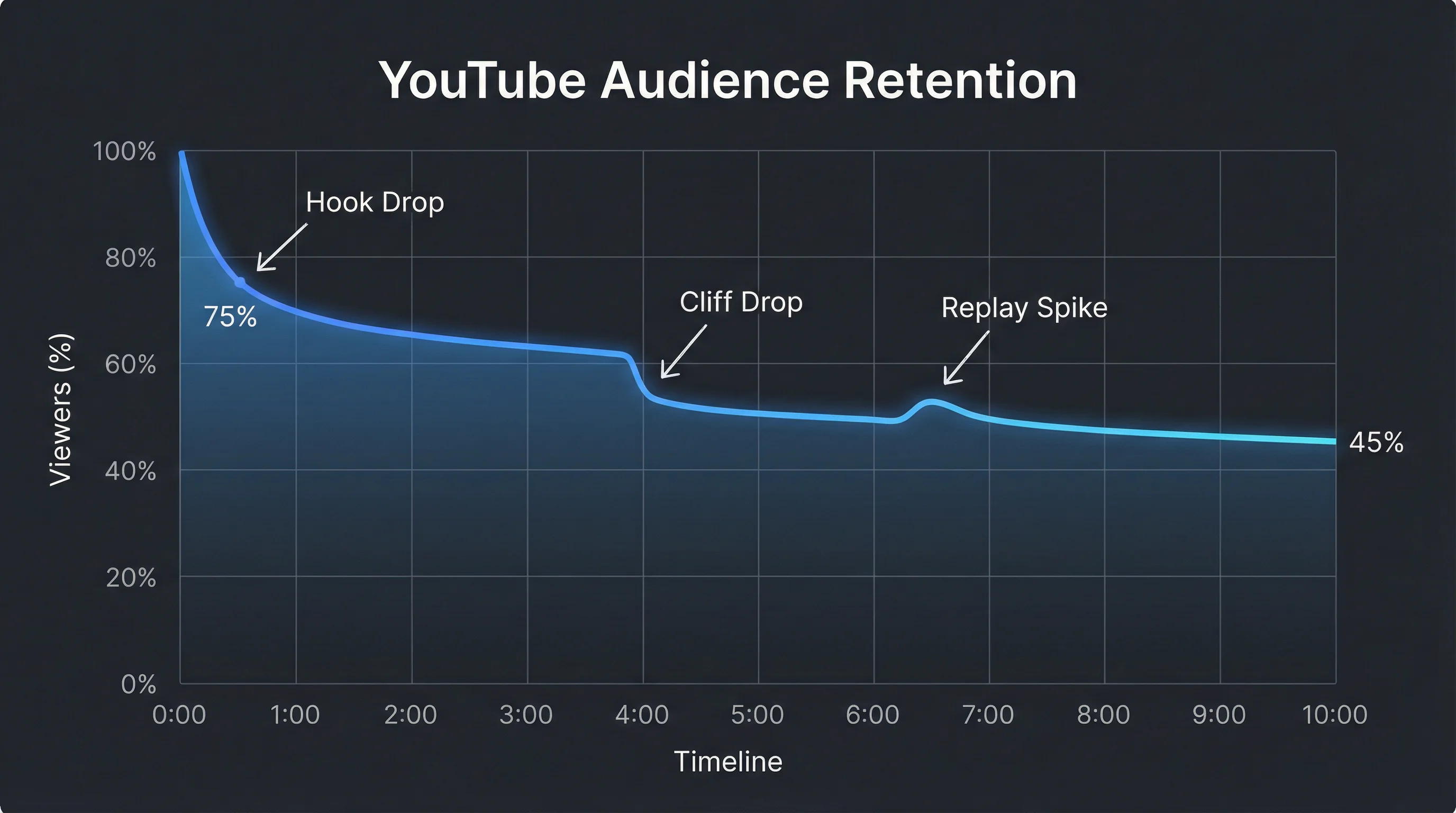 YouTube audience retention graph showing typical pattern: sharp drop in first 30 seconds, gradual decline through middle, and a slight uptick at the end with CTA