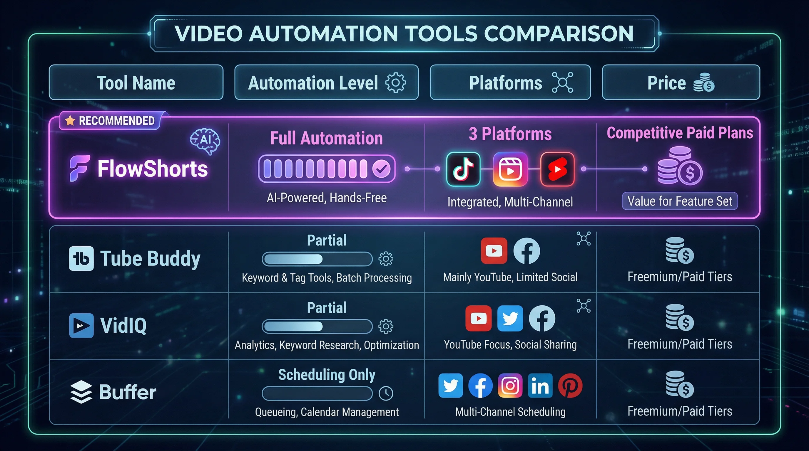 YouTube automation tools comparison showing FlowShorts, TubeBuddy, VidIQ, and Buffer features