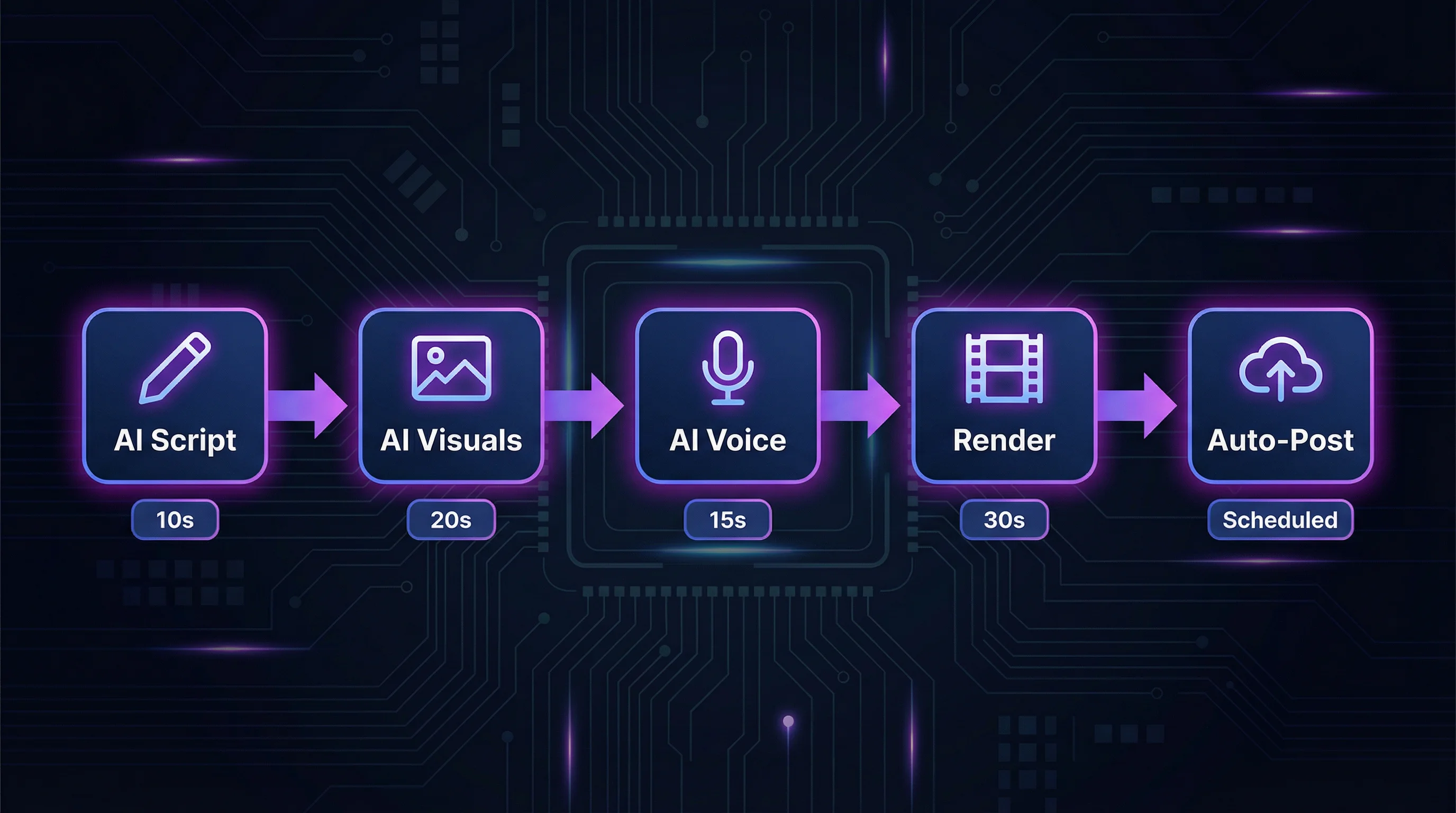 YouTube automation pipeline showing AI script, visuals, voice, render, and auto-post stages