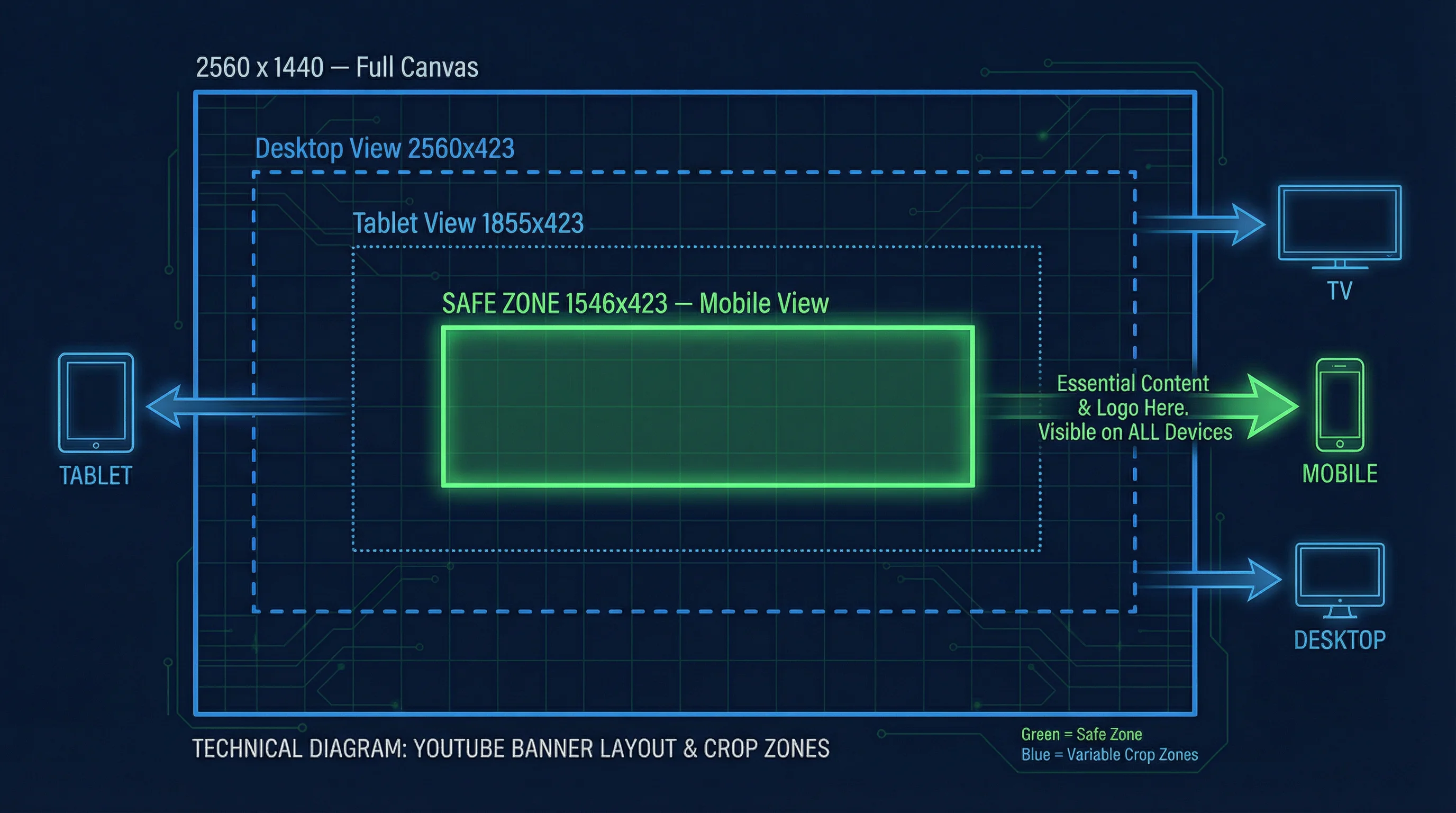 YouTube banner safe zone diagram showing the full 2560x1440 canvas with the 1546x423 safe area highlighted in the center, with device crop lines for TV, desktop, tablet, and mobile