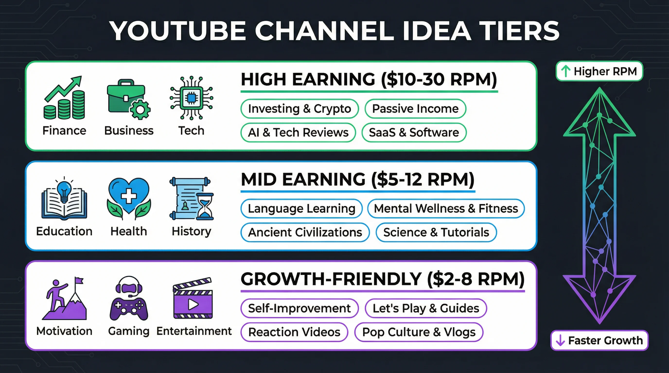 YouTube channel ideas organized by earning tier: high-earning finance and business niches, mid-earning education and tech niches, and growth-friendly entertainment niches