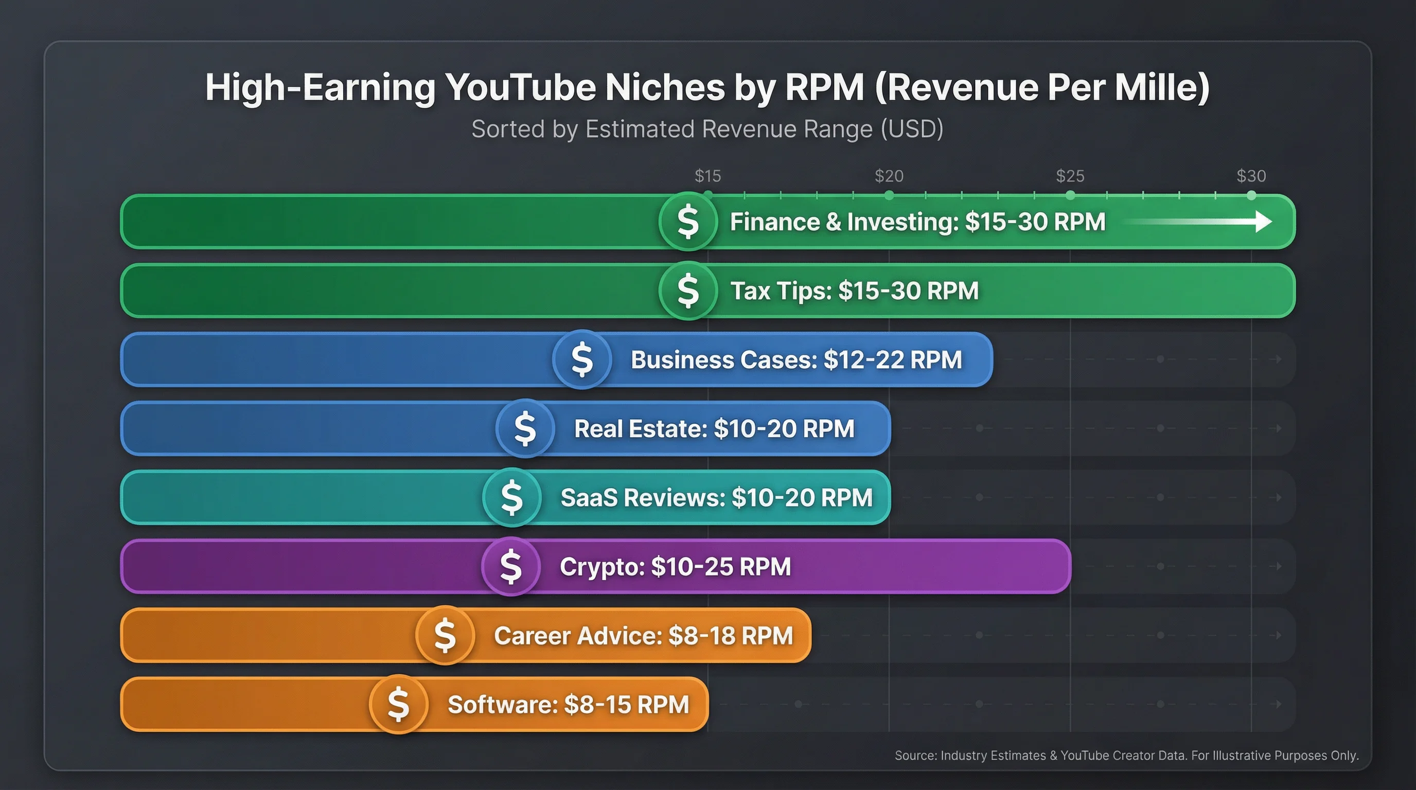 Eight high-earning YouTube channel niches with RPM ranges from $10-30, including finance, investing, real estate, business, and software reviews