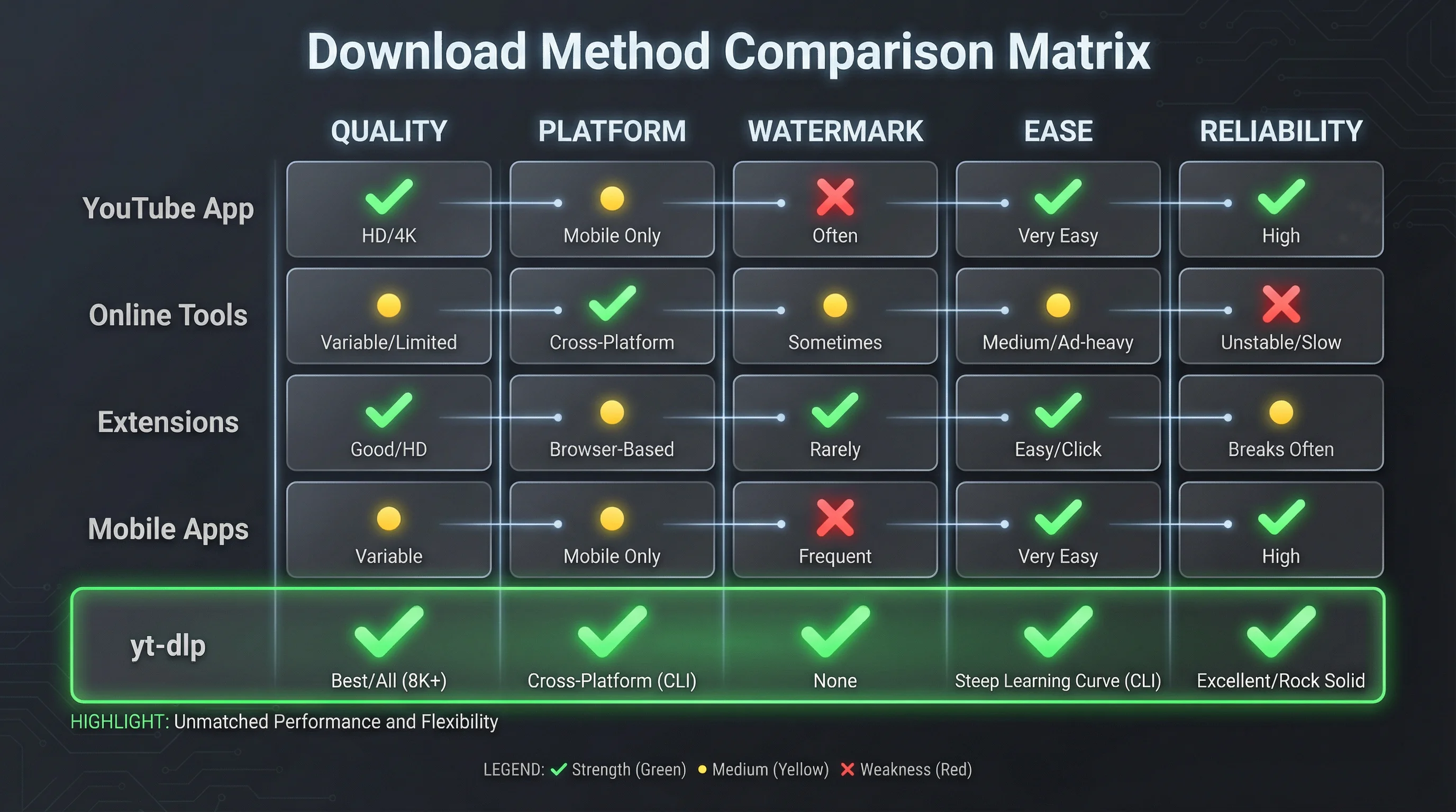 Comparison table of five YouTube Shorts download methods showing quality, platform support, ease of use, and whether each method adds watermarks