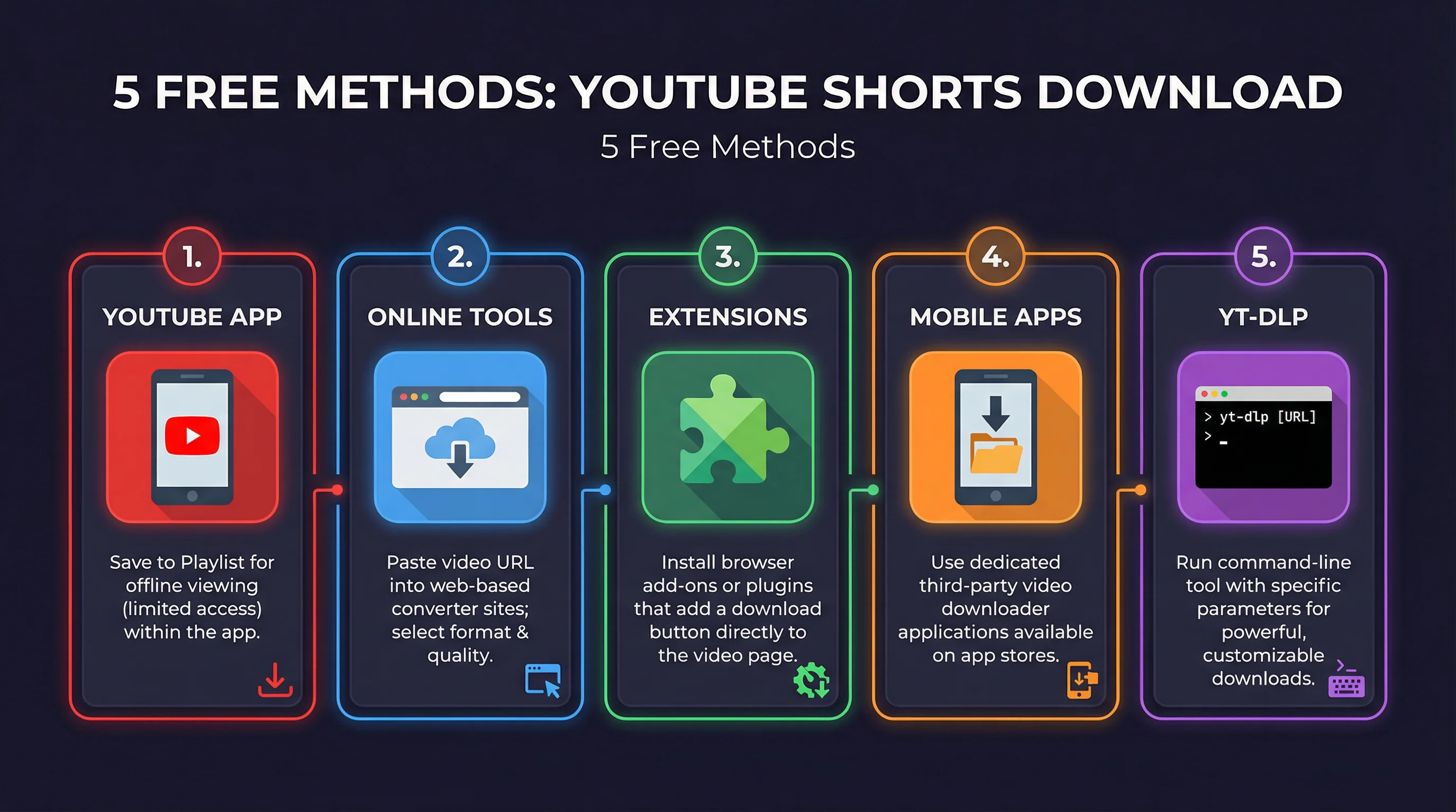 Five methods to download YouTube Shorts compared: YouTube app download, online tools, browser extensions, mobile apps, and command line yt-dlp