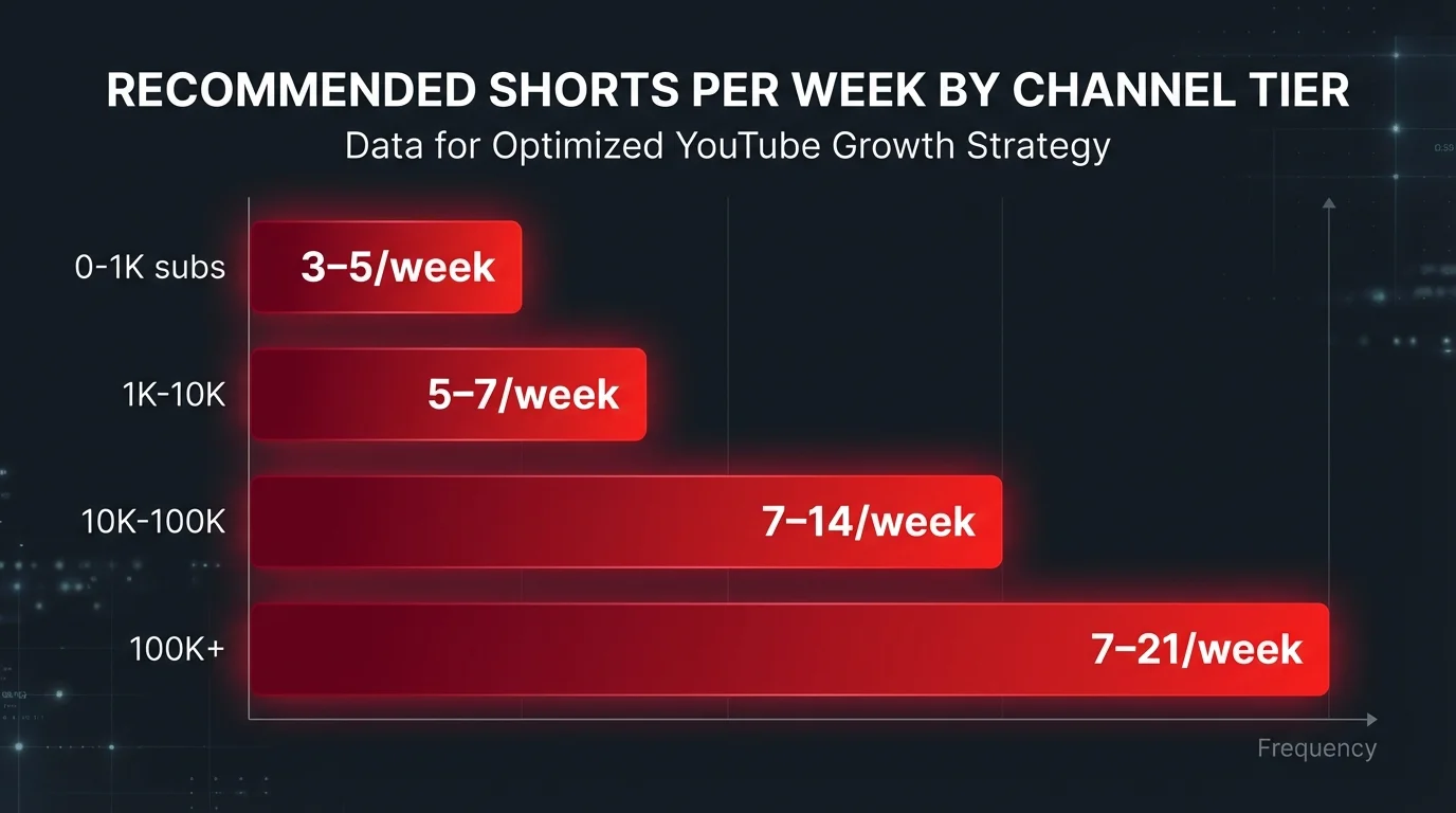 Recommended YouTube Shorts posting frequency by channel size from beginners at 3-5 per week to large channels at 7-21 per week