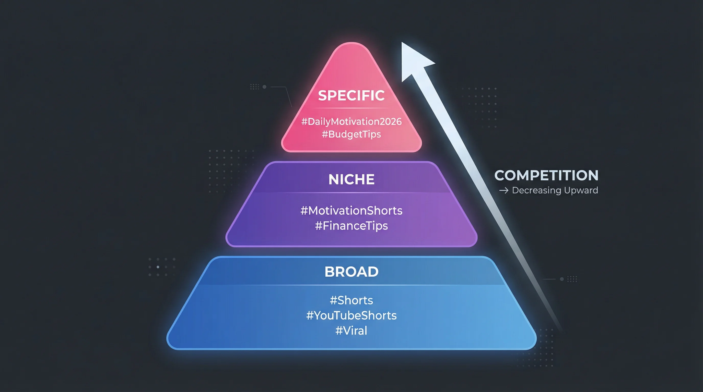3-layer YouTube Shorts hashtag strategy pyramid showing broad, niche, and specific tags