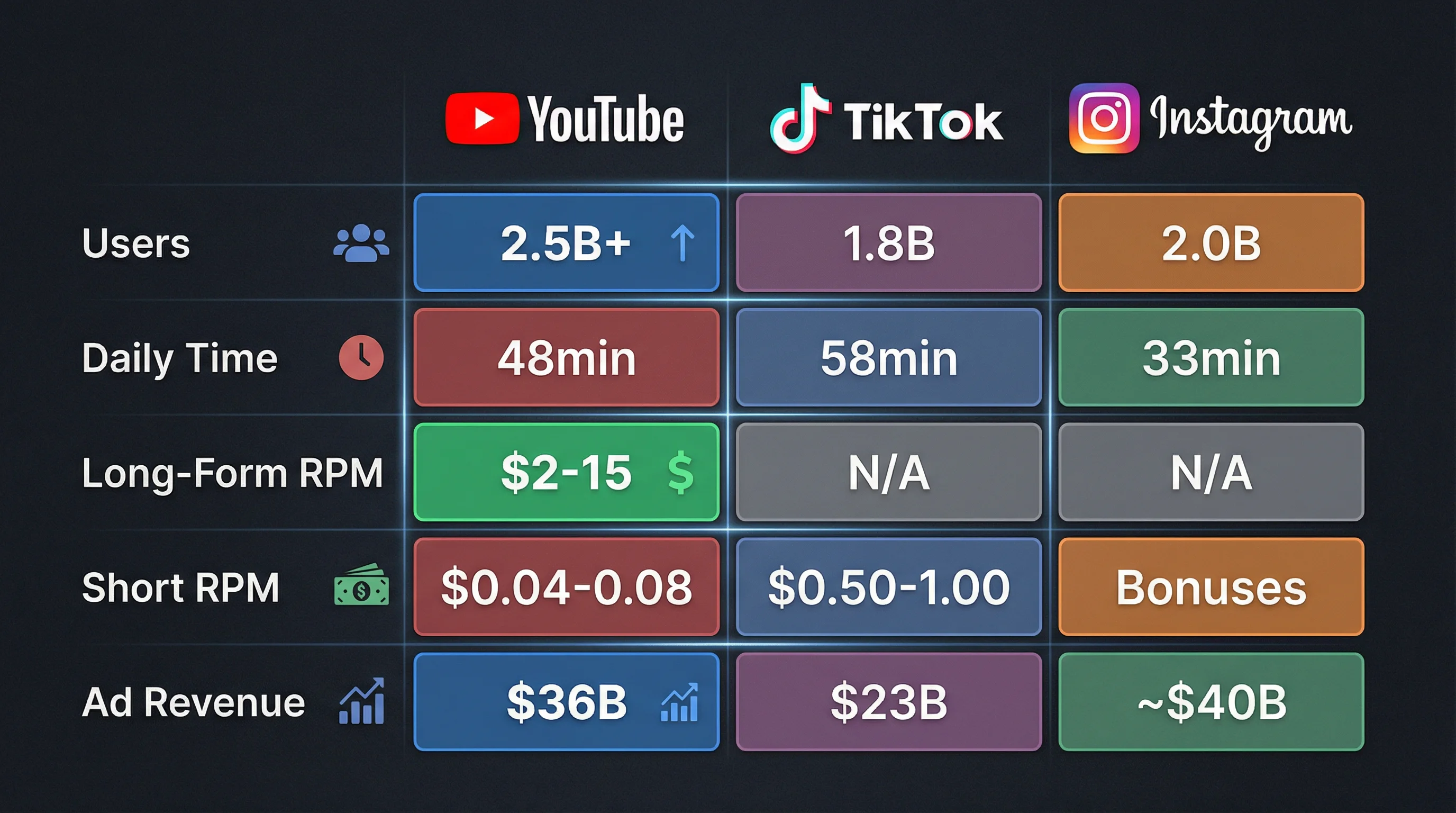 YouTube vs TikTok vs Instagram comparison showing monthly users, daily time, monetization RPMs, ad revenue, and short-form daily views