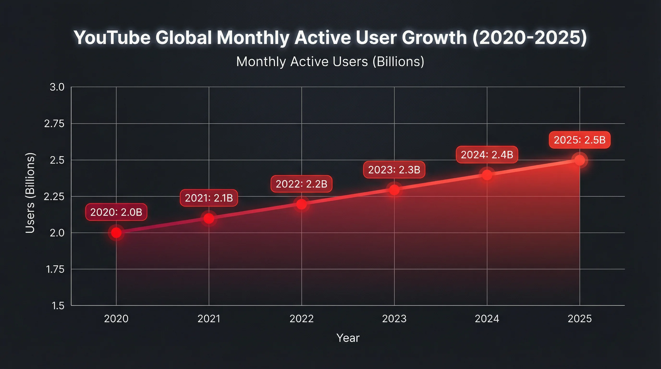YouTube global monthly active user growth chart from 2020 to 2025 showing steady growth from 2.0 billion to 2.5 billion users