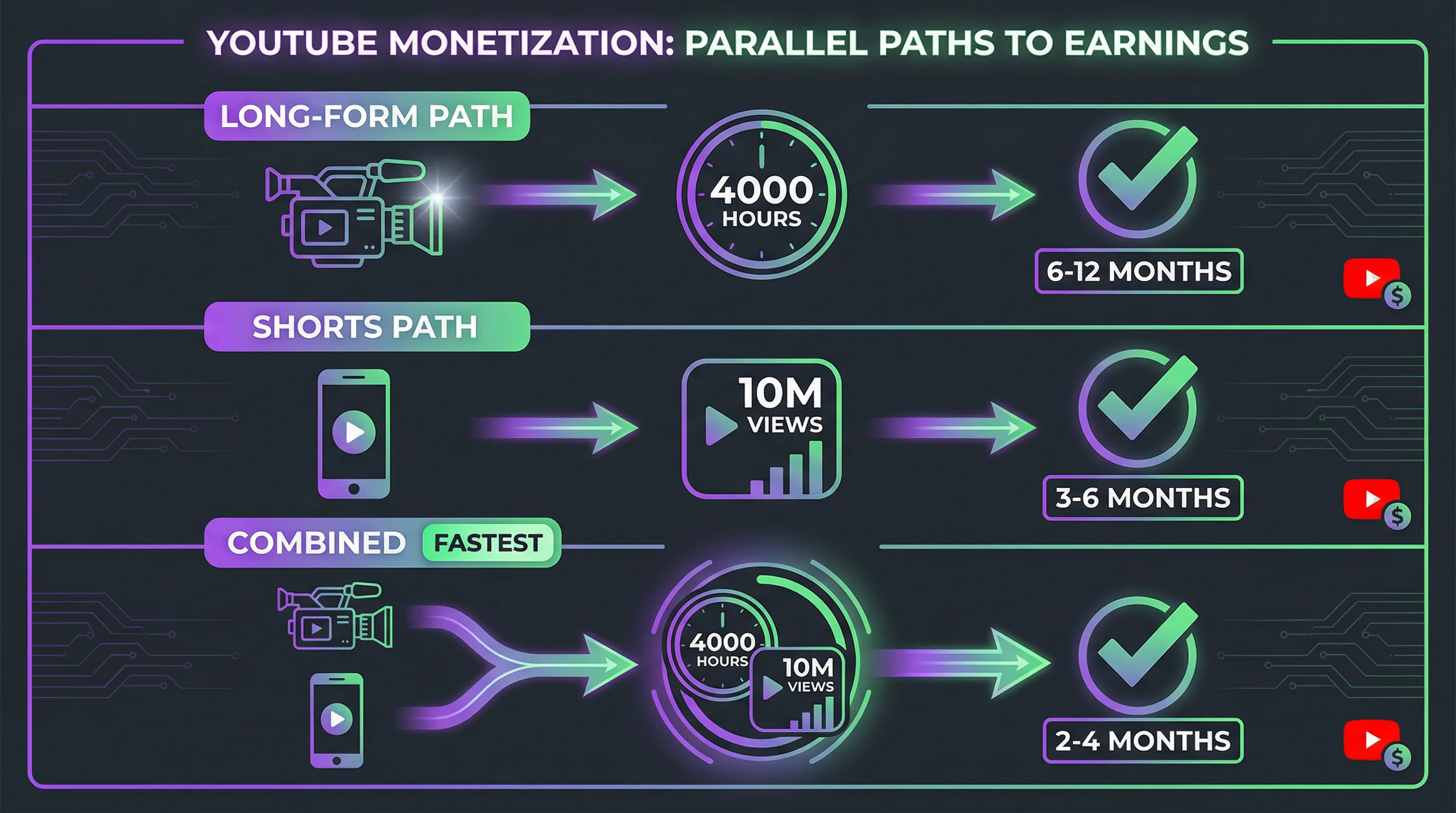 Diagram showing three paths to YouTube Partner Program eligibility: long-form watch hours strategy, Shorts views strategy, and combined approach with estimated timelines