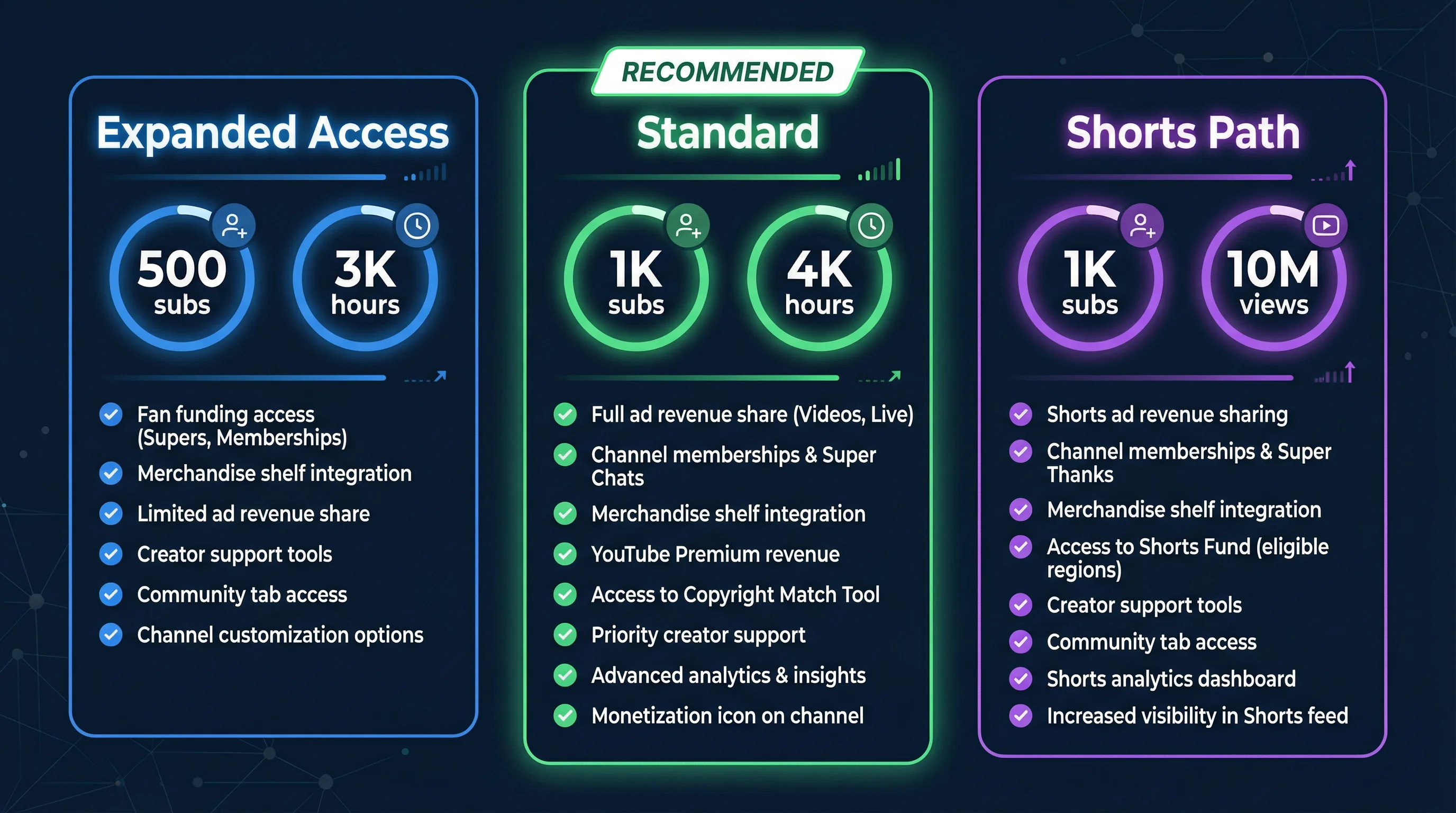 Comparison of YouTube Partner Program tiers showing Standard YPP requirements (1000 subs, 4000 watch hours), Shorts path (10M views), and Expanded Access (500 subs, 3000 watch hours)